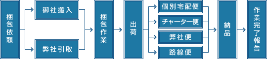 加工・梱包イメージ